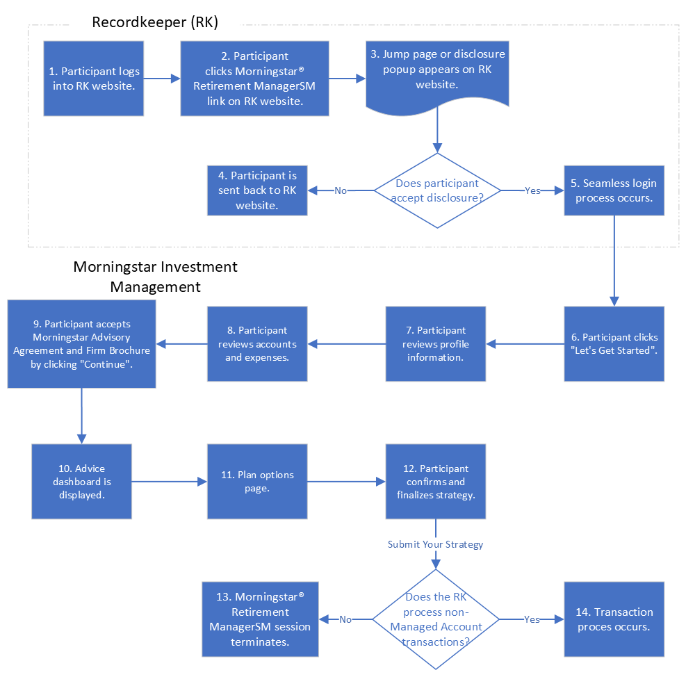 Real-Time Website Integration Process