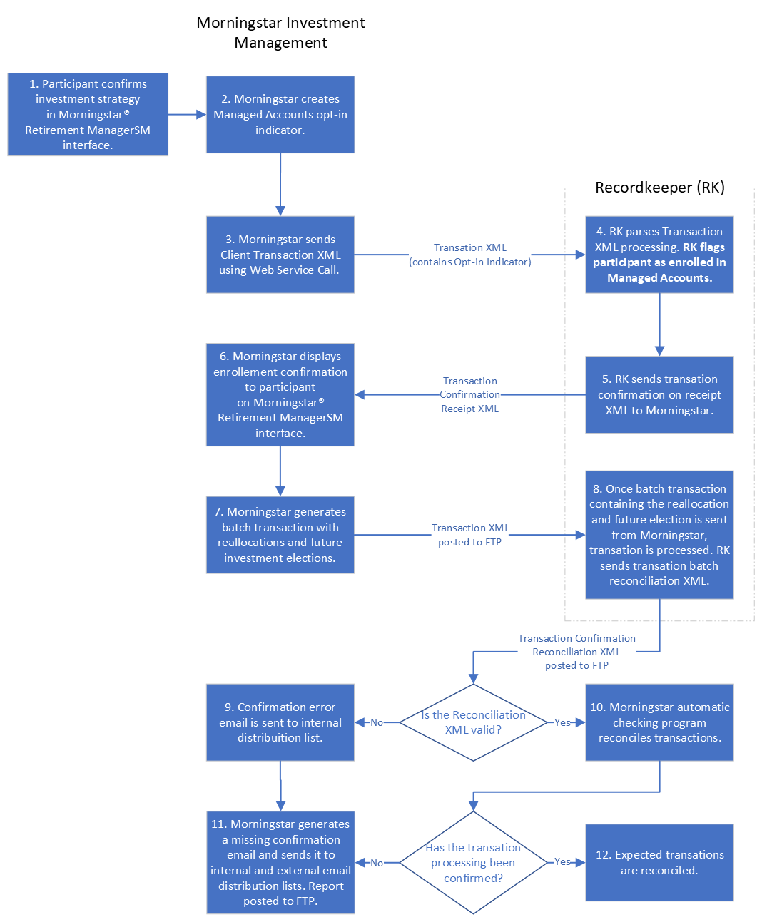 Batch Transaction Processing Data Flow