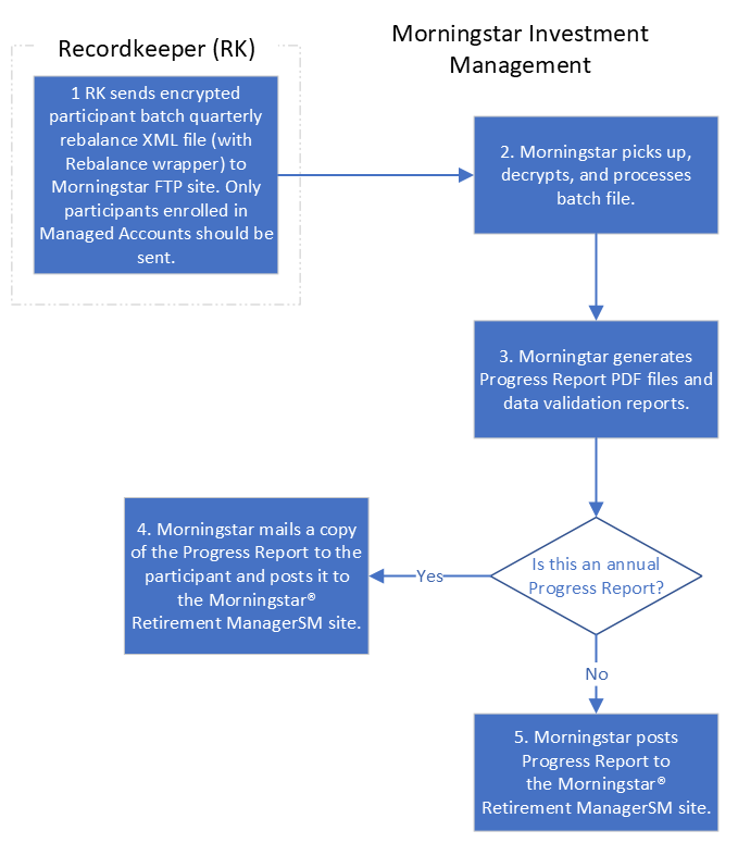 Progress Report Generation
